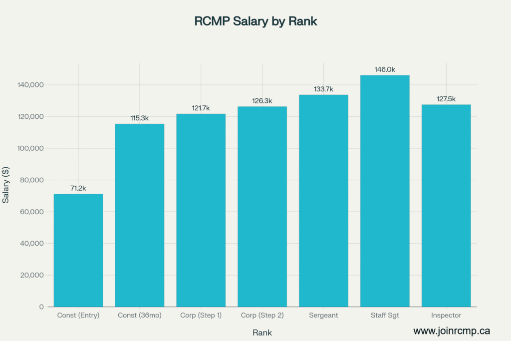 The current RCMP sergeant salary for 2026 is $133,677 annually. This figure represents the base salary before additional allowances, overtime, or specialized duty pay.