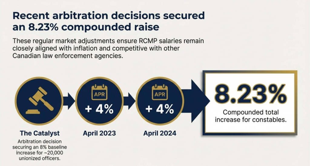 RCMP salary increase infographic showing 8.23 percent compounded pay raise between 2023 and 2024.