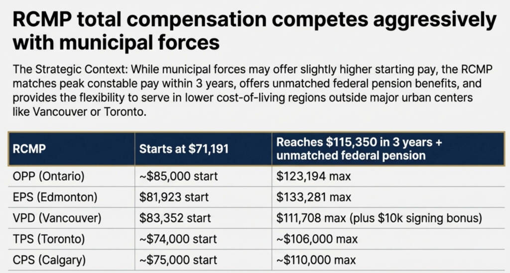 RCMP salary comparison with OPP, Edmonton Police, Vancouver Police, Toronto Police and Calgary Police.