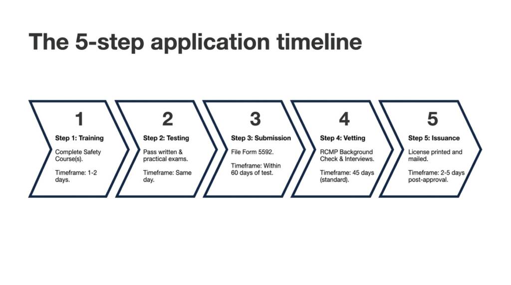 Five-step application timeline covering training, testing, submission, vetting, and issuance stages for PAL applications.