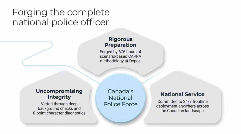 RCMP recruitment training integrity national service Canada police officer preparation diagram