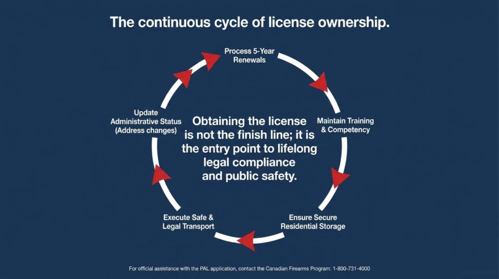 Circular infographic showing the continuous cycle of PAL ownership, including renewals, training, transportation, storage, and administrative updates.