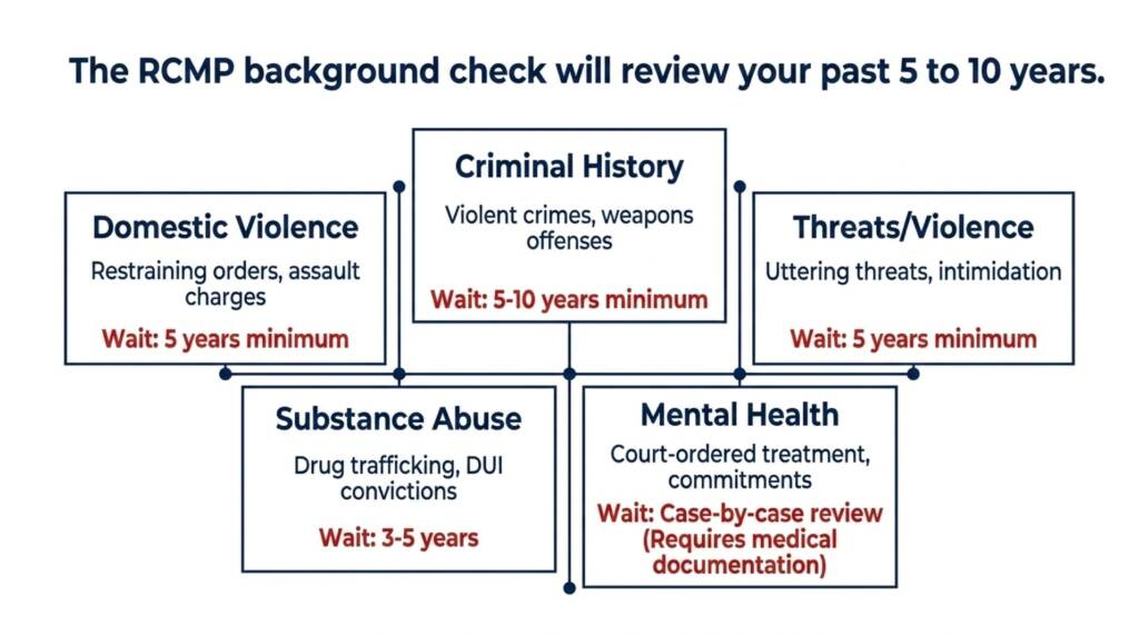 Diagram explaining RCMP background review factors including criminal history, domestic violence, threats, substance abuse, and mental health considerations.