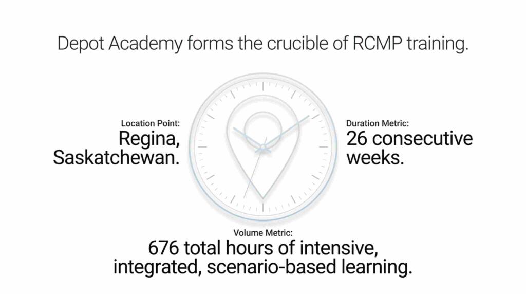 RCMP Depot training Regina Saskatchewan 26 weeks 676 hours police academy Canada