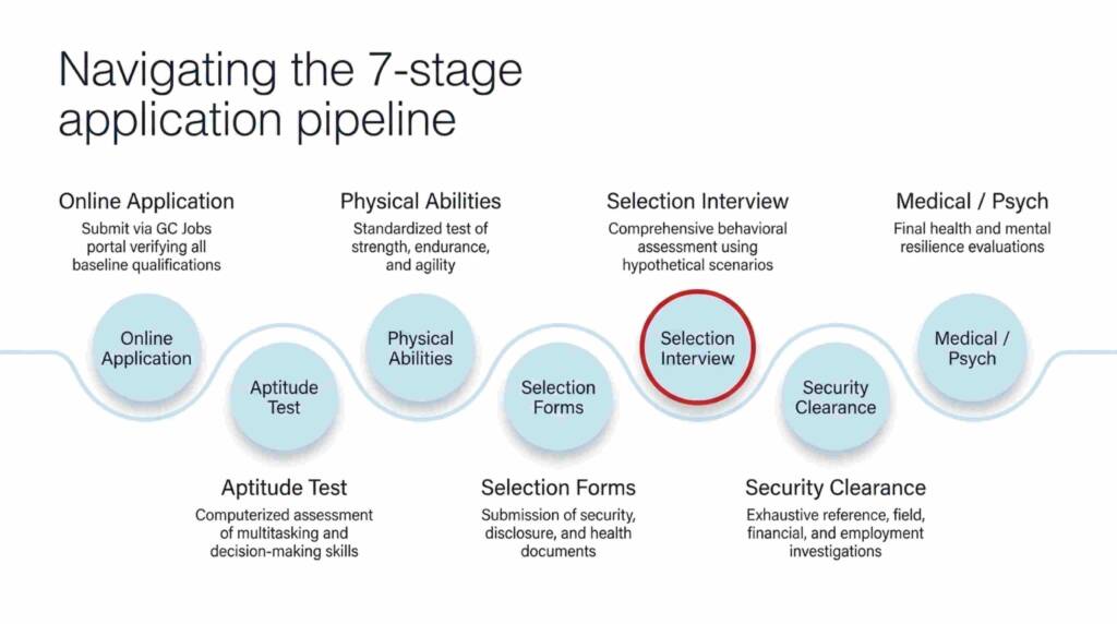 RCMP application process 7 stages Canada police recruitment pipeline steps aptitude test interview security clearance