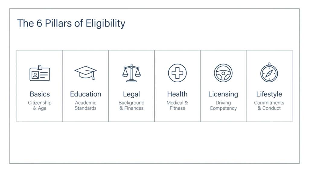 The six RCMP eligibility pillars: Basics, Education, Legal, Health, Licensing, and Lifestyle